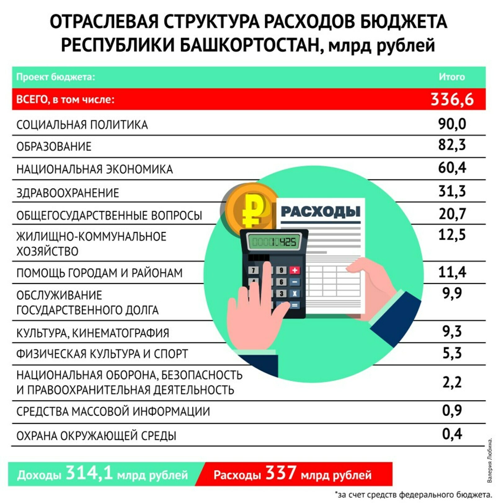 Каким будет бюджет Башкирии на 2026 год?
