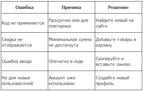 Промокод Яндекс Маркет на первый заказ